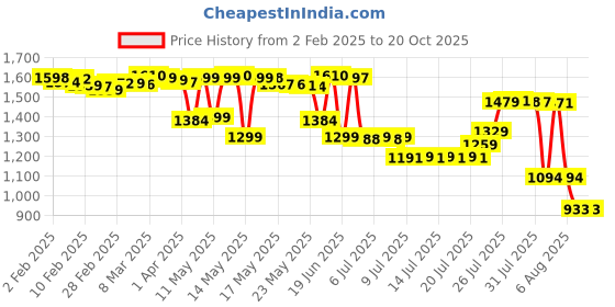 myntra.com Pure Decor Brown & Beige Floral 250 TC Single Bedsheet Set 1.73 m x 2.36 m pure decor Price History Graph from 2 Feb 2025 to 20 Oct 2025