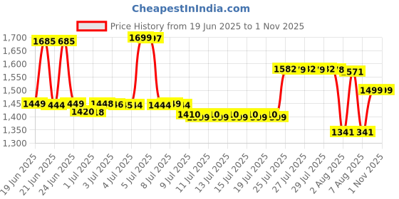 myntra.com Pure Decor Brown & Grey Floral 300 TC King Bedsheet with 2 Pillow Covers pure decor Price History Graph from 19 Jun 2025 to 31 Oct 2025
