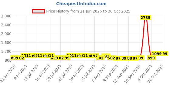 myntra.com Pure Decor Brown & Grey Floral 330 TC King Bedsheet with 2 Pillow Covers pure decor Price History Graph from 21 Jun 2025 to 30 Oct 2025