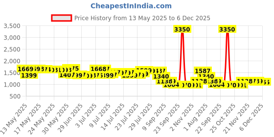myntra.com Pure Decor Brown & White Ethnic Motifs 400 TC Queen Bedsheet with 2 Pillow Covers pure decor Price History Graph from 13 May 2025 to 5 Dec 2025