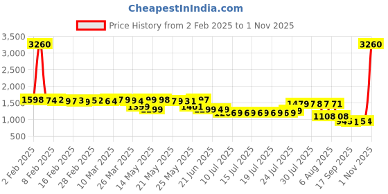 myntra.com Pure Decor Brown & White Floral 210 TC Single Bedsheet with 2 Pillow Covers pure decor Price History Graph from 2 Feb 2025 to 1 Nov 2025