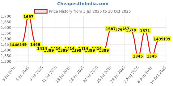 myntra.com Pure Decor Brown & White Floral 260 TC King Bedsheet with 2 Pillow Covers pure decor Price History Graph from 3 Jul 2025 to 30 Oct 2025