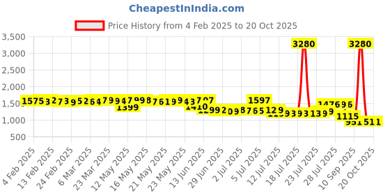 myntra.com Pure Decor Brown & White Floral 350 TC Single Bedsheet with 2 Pillow Covers pure decor Price History Graph from 4 Feb 2025 to 20 Oct 2025