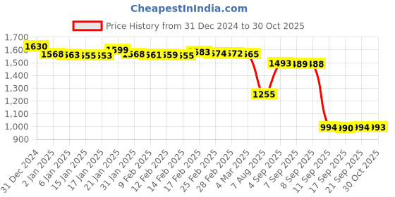 myntra.com Pure Decor Brown & White Floral Printed 240 TC Pure Cotton King Duvet Cover With Zipper pure decor Price History Graph from 31 Dec 2024 to 30 Oct 2025