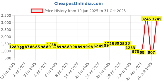 myntra.com Pure Decor Brown & White Floral Printed Microfiber AC Room 233 GSM Double Bed Comforter pure decor Price History Graph from 19 Jun 2025 to 31 Oct 2025