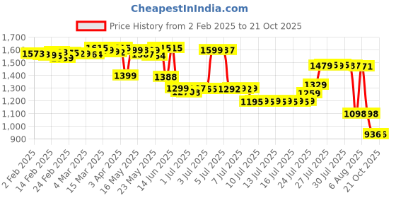 myntra.com Pure Decor Brown & White Floral Single Bedsheet with 2 Pillow Covers pure decor Price History Graph from 2 Feb 2025 to 20 Oct 2025
