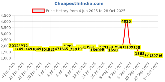 myntra.com Pure Decor Brown & White Geometric 350 TC King Bedsheet with 2 Pillow Covers pure decor Price History Graph from 4 Jun 2025 to 28 Oct 2025