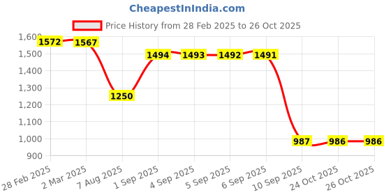 myntra.com Pure Decor Brown & White Printed Pure Cotton 260 TC King SizeDuvetCover pure decor Price History Graph from 28 Feb 2025 to 26 Oct 2025