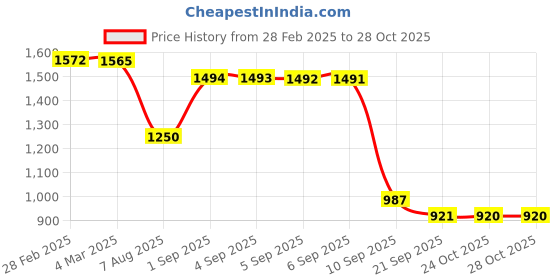 myntra.com Pure Decor Brown & White Printed Pure Cotton 260 TC King SizeDuvetCover pure decor Price History Graph from 28 Feb 2025 to 28 Oct 2025