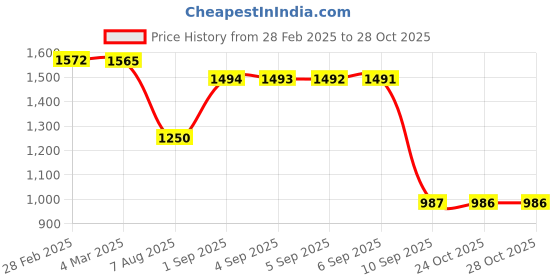 myntra.com Pure Decor Brown & White Printed Pure Cotton 260 TC King SizeDuvetCover pure decor Price History Graph from 28 Feb 2025 to 28 Oct 2025