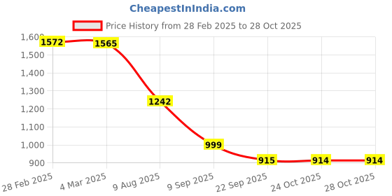 myntra.com Pure Decor Brown & WhitePrinted Pure Cotton 260 TC King SizeDuvetCover pure decor Price History Graph from 28 Feb 2025 to 28 Oct 2025