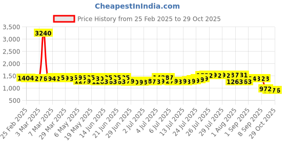 myntra.com Pure Decor Comfy White Floral Printed 233 GSM Microfiber AC Room Double King Bed Comforter pure decor Price History Graph from 25 Feb 2025 to 29 Oct 2025