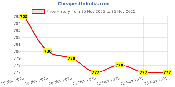 myntra.com Pure Decor Cream-Coloured & Cream-Coloured 130 TC Queen Bedsheet with 2 Pillow Covers pure decor Price History Graph from 15 Nov 2025 to 25 Nov 2025