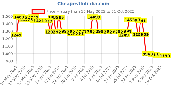 myntra.com Pure Decor Floral King Bedsheet with 2 Pillow Covers pure decor Price History Graph from 10 May 2025 to 31 Oct 2025