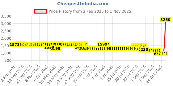 myntra.com Pure Decor Green & Blue Floral 250 TC Queen Bedsheet with 2 Pillow Covers pure decor Price History Graph from 2 Feb 2025 to 1 Nov 2025