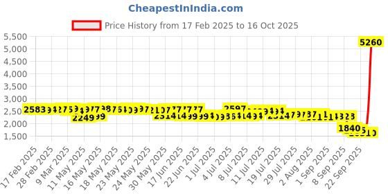 myntra.com Pure Decor Green & Brown Floral 300 TC King Bedsheet with 2 Pillow Covers 2.74 m x 2.74 m pure decor Price History Graph from 17 Feb 2025 to 16 Oct 2025