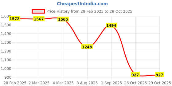 myntra.com Pure Decor Green & Brown Printed Pure Cotton King SizeDuvetCover pure decor Price History Graph from 28 Feb 2025 to 29 Oct 2025