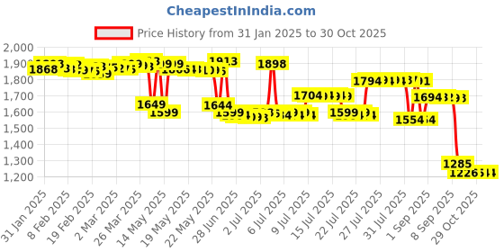 myntra.com Pure Decor Green & Grey Ethnic Motifs 220 TC King Bedsheet with 2 Pillow Covers pure decor Price History Graph from 31 Jan 2025 to 30 Oct 2025