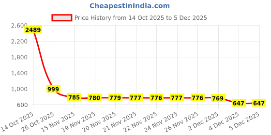 myntra.com Pure Decor Green & Off White 130 TC Queen Bedsheet Set-2.28 m x 2.54 m pure decor Price History Graph from 14 Oct 2025 to 5 Dec 2025