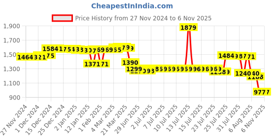 myntra.com Pure Decor Green & White Ethnic Motifs Queen Bedsheet with 2 Pillow Covers pure decor Price History Graph from 27 Nov 2024 to 4 Nov 2025