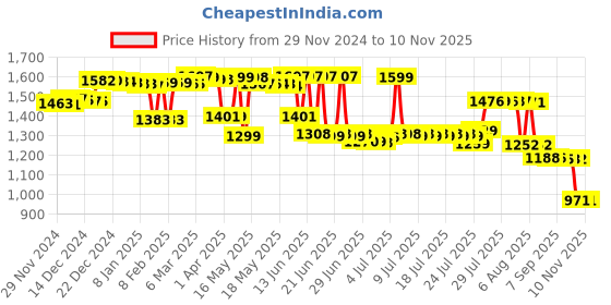 myntra.com Pure Decor Green & White Ethnic Motifs Queen Bedsheet with 2 Pillow Covers pure decor Price History Graph from 29 Nov 2024 to 9 Nov 2025