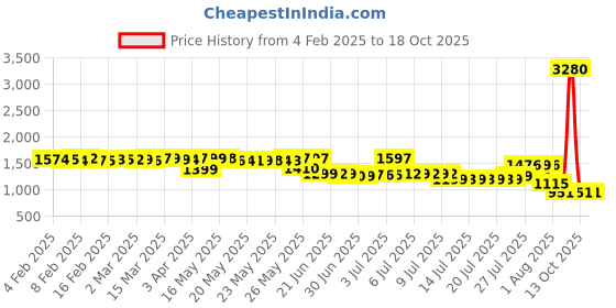 myntra.com Pure Decor Green & White Geometric 350 TC Single Bedsheet with 2 Pillow Covers pure decor Price History Graph from 4 Feb 2025 to 18 Oct 2025