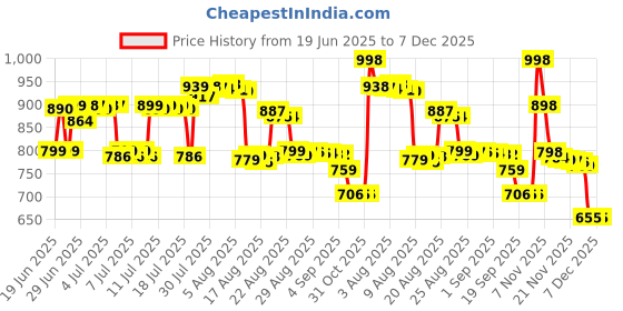 myntra.com Pure Decor Green Ethnic Motifs Printed 260 TC Cotton Queen Size Bedsheet Set 2.28m x 2.54m pure decor Price History Graph from 19 Jun 2025 to 6 Dec 2025