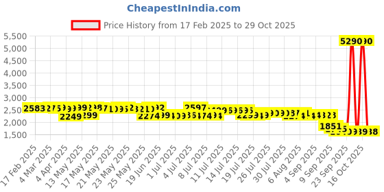 myntra.com Pure Decor Green Floral Printed 240 TC Pure Cotton King Bedsheet Set 2.74 m x 2.74 m pure decor Price History Graph from 17 Feb 2025 to 29 Oct 2025