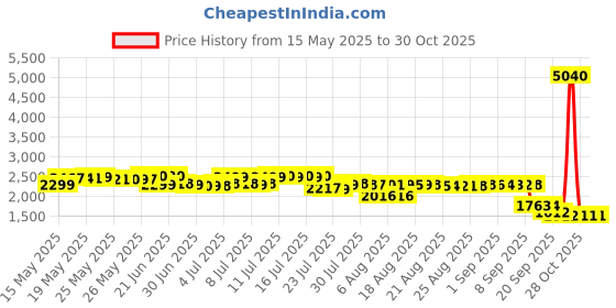 myntra.com Pure Decor Grey 600 TC King Bedsheet with 2 Pillow Covers pure decor Price History Graph from 15 May 2025 to 30 Oct 2025