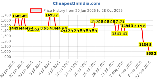myntra.com Pure Decor Grey & Brown Floral 300 TC King Bedsheet with 2 Pillow Covers pure decor Price History Graph from 20 Jun 2025 to 28 Oct 2025