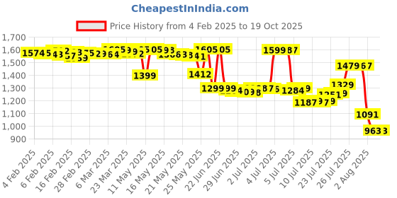 myntra.com Pure Decor Grey & Green Geometric 260 TC Single Bedsheet Set 1.73 m x 2.36 m pure decor Price History Graph from 4 Feb 2025 to 19 Oct 2025