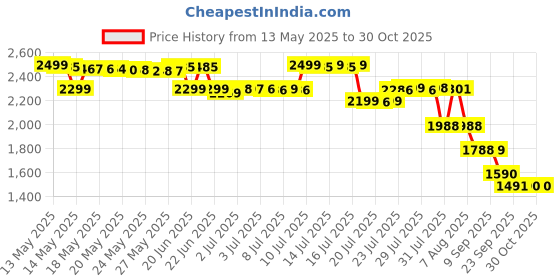 myntra.com Pure Decor Grey & Grey King Bedsheet with 2 Pillow Covers pure decor Price History Graph from 13 May 2025 to 30 Oct 2025