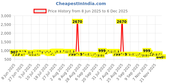 myntra.com Pure Decor Grey & Off White Geometric 210 TC Queen Bedsheet with 2 Pillow Covers pure decor Price History Graph from 8 Jun 2025 to 6 Dec 2025