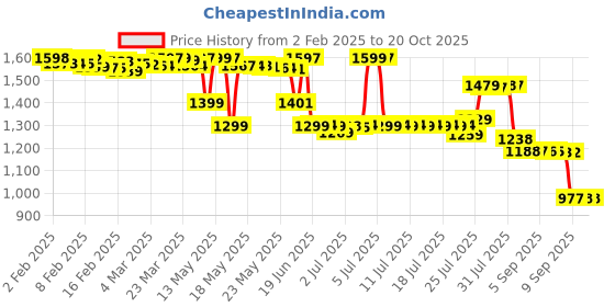 myntra.com Pure Decor Grey & White Ethnic Motifs 250 TC Queen Bedsheet with 2 Pillow Covers pure decor Price History Graph from 2 Feb 2025 to 20 Oct 2025