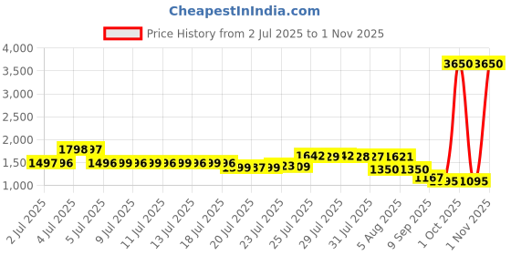 myntra.com Pure Decor Grey & White Ethnic Motifs 260 TC King Bedsheet with 2 Pillow Covers pure decor Price History Graph from 2 Jul 2025 to 1 Nov 2025