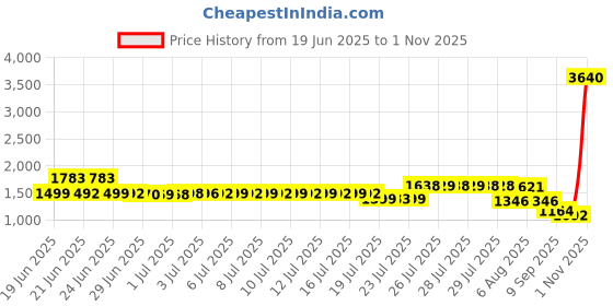 myntra.com Pure Decor Grey & White Ethnic Motifs 300 TC King Bedsheet with 2 Pillow Covers pure decor Price History Graph from 19 Jun 2025 to 1 Nov 2025