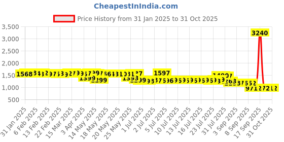 myntra.com Pure Decor Grey & White Ethnic Motifs 300 TC Queen Bedsheet with 2 Pillow Covers pure decor Price History Graph from 31 Jan 2025 to 31 Oct 2025