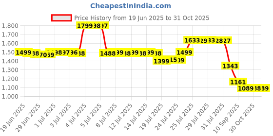 myntra.com Pure Decor Grey & White Ethnic Motifs 330 TC King Bedsheet with 2 Pillow Covers pure decor Price History Graph from 19 Jun 2025 to 31 Oct 2025