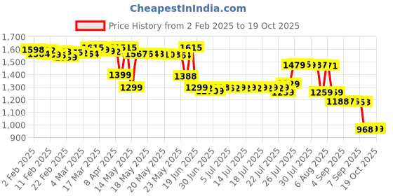 myntra.com Pure Decor Grey & White Ethnic Motifs 330 TC Queen Bedsheet with 2 Pillow Covers pure decor Price History Graph from 2 Feb 2025 to 18 Oct 2025