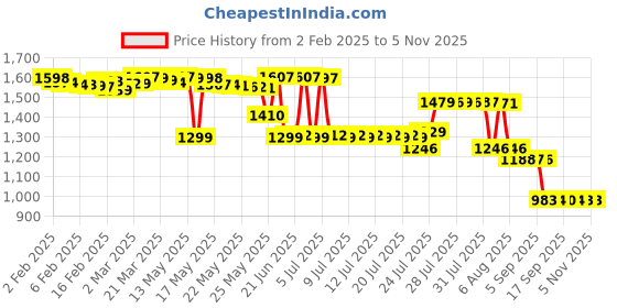 myntra.com Pure Decor Grey & White Ethnic Motifs Queen Bedsheet with 2 Pillow Covers pure decor Price History Graph from 2 Feb 2025 to 3 Nov 2025