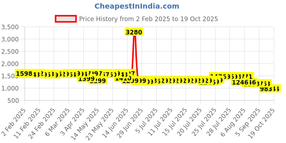 myntra.com Pure Decor Grey & White Ethnic Motifs Queen Bedsheet with 2 Pillow Covers pure decor Price History Graph from 2 Feb 2025 to 18 Oct 2025