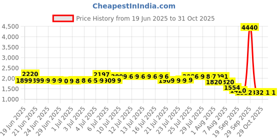 myntra.com Pure Decor Grey & White Floral 330 TC King Bedsheet with 2 Pillow Covers pure decor Price History Graph from 19 Jun 2025 to 30 Oct 2025