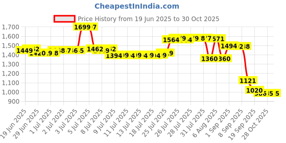 myntra.com Pure Decor Grey & White Floral 400 TC King Bedsheet with 2 Pillow Covers pure decor Price History Graph from 19 Jun 2025 to 30 Oct 2025