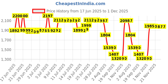 myntra.com Pure Decor Grey & White Floral King Bedsheet with 2 Pillow Covers pure decor Price History Graph from 17 Jun 2025 to 30 Nov 2025