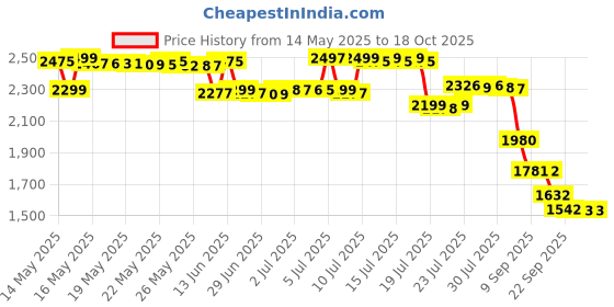myntra.com Pure Decor Grey King Bedsheet with 2 Pillow Covers pure decor Price History Graph from 14 May 2025 to 18 Oct 2025