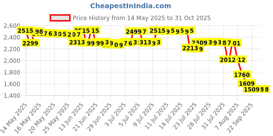 myntra.com Pure Decor Grey King Cotton Bedsheet with 2 Pillow Covers pure decor Price History Graph from 14 May 2025 to 30 Oct 2025