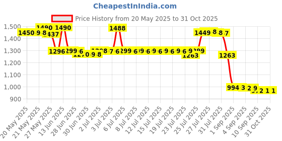 myntra.com Pure Decor Grey Printed 220 TC Pure Cotton Fitted Double King Bedsheet Set 1.82m x 1.93m pure decor Price History Graph from 20 May 2025 to 30 Oct 2025