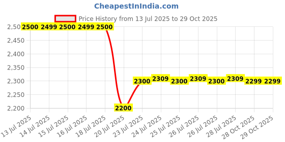 myntra.com Pure Decor Kinder Maroon 400 TC Cotton King Bedsheet Set 2.74m X 2.74m pure decor Price History Graph from 13 Jul 2025 to 28 Oct 2025