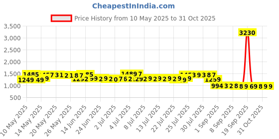 myntra.com Pure Decor King Floral Printed Bedsheet with 2 Pillow Covers pure decor Price History Graph from 10 May 2025 to 31 Oct 2025