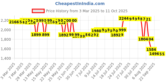 myntra.com Pure Decor King Size Reversible AC Dohar pure decor Price History Graph from 3 Mar 2025 to 10 Oct 2025